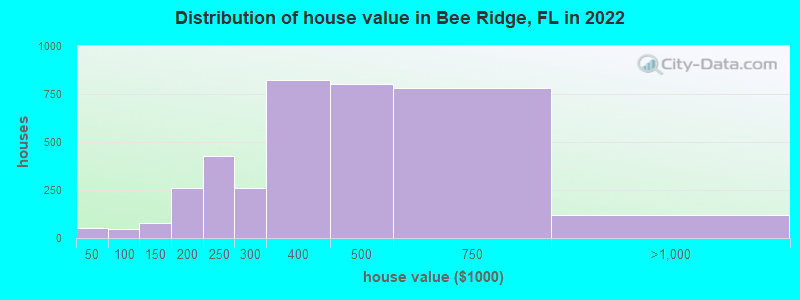 Distribution of house value in Bee Ridge, FL in 2022
