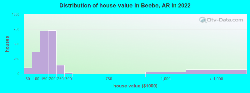 Distribution of house value in Beebe, AR in 2019