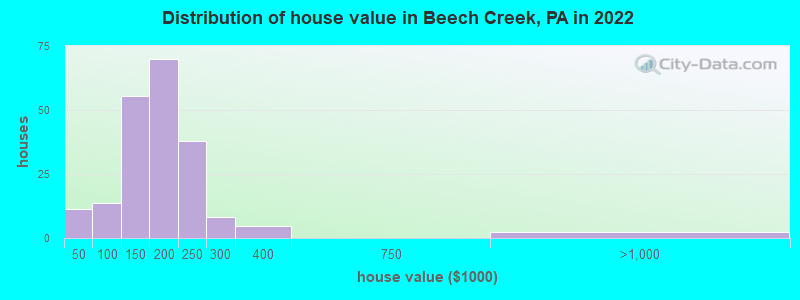 Distribution of house value in Beech Creek, PA in 2022