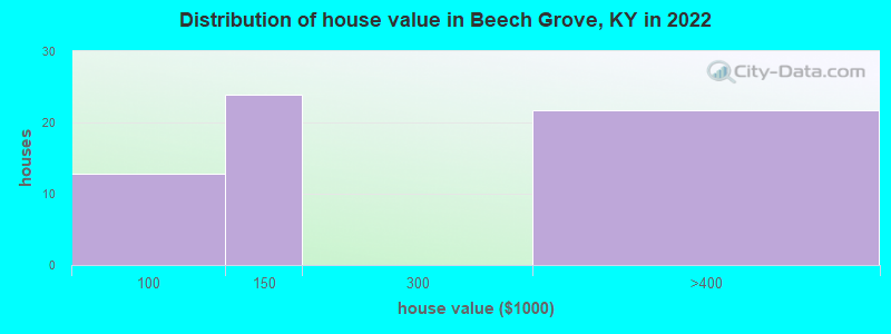 Distribution of house value in Beech Grove, KY in 2022