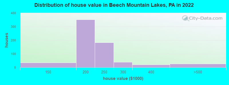 Distribution of house value in Beech Mountain Lakes, PA in 2022