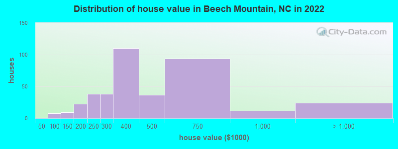 Distribution of house value in Beech Mountain, NC in 2022