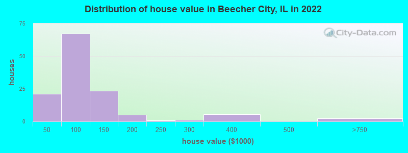 Distribution of house value in Beecher City, IL in 2022