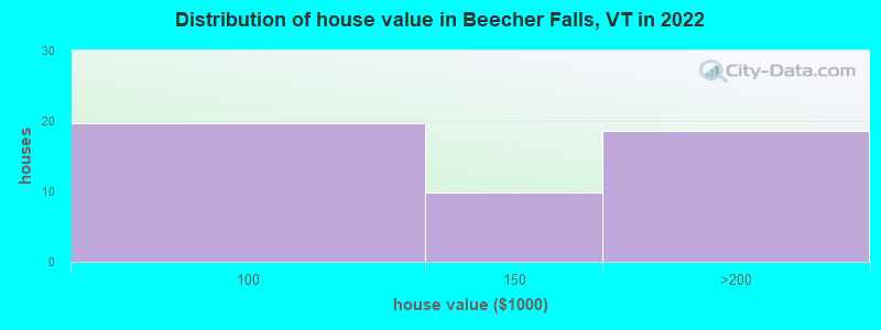 Distribution of house value in Beecher Falls, VT in 2022