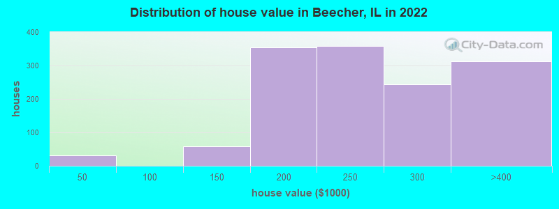 Distribution of house value in Beecher, IL in 2022