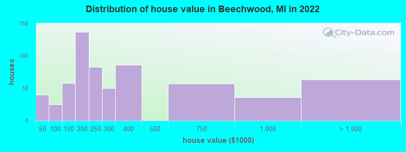 Distribution of house value in Beechwood, MI in 2022