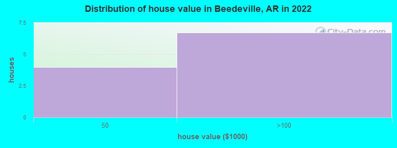 Distribution of house value in Beedeville, AR in 2022