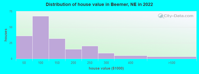 Distribution of house value in Beemer, NE in 2022