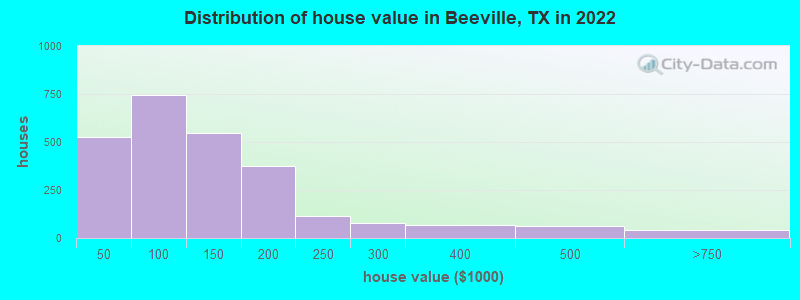Distribution of house value in Beeville, TX in 2019