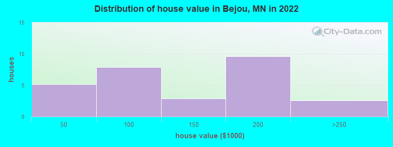 Distribution of house value in Bejou, MN in 2019