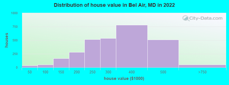 Distribution of house value in Bel Air, MD in 2022