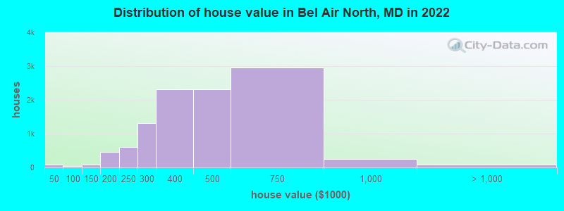 Distribution of house value in Bel Air North, MD in 2022