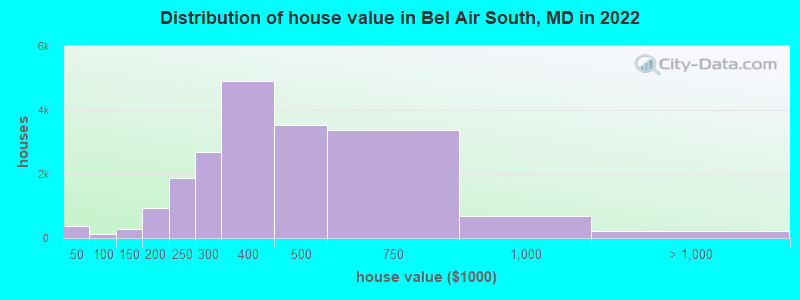 Distribution of house value in Bel Air South, MD in 2022