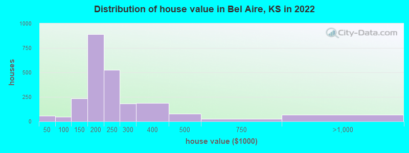 Distribution of house value in Bel Aire, KS in 2022