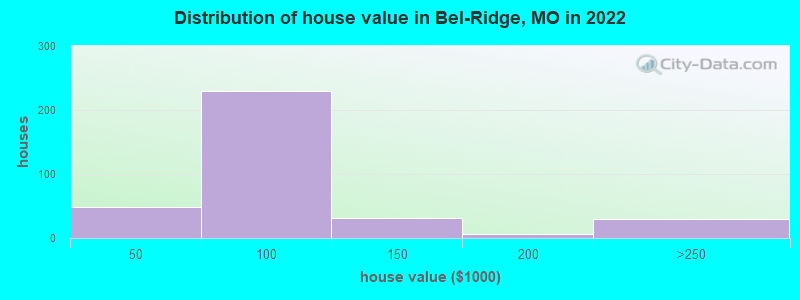 Distribution of house value in Bel-Ridge, MO in 2019