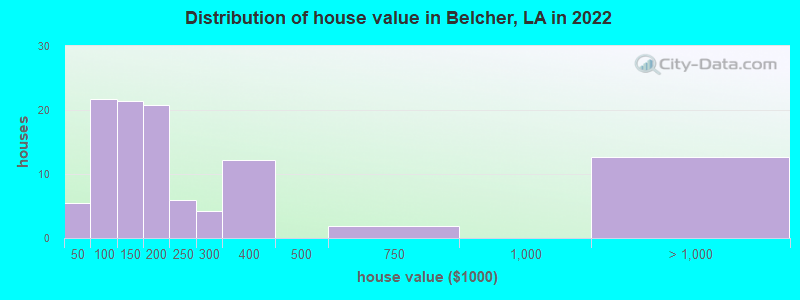 Distribution of house value in Belcher, LA in 2022