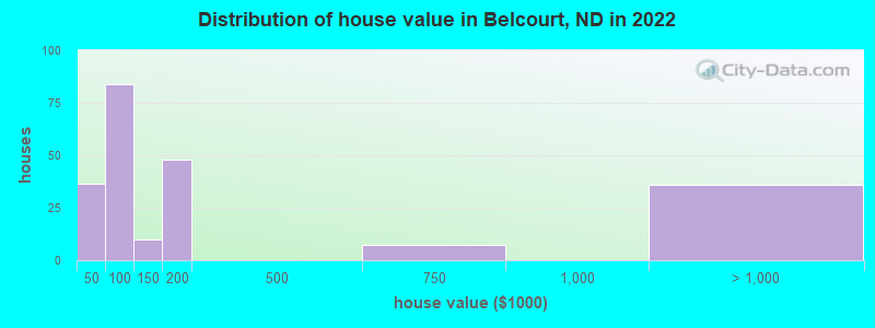 Distribution of house value in Belcourt, ND in 2022