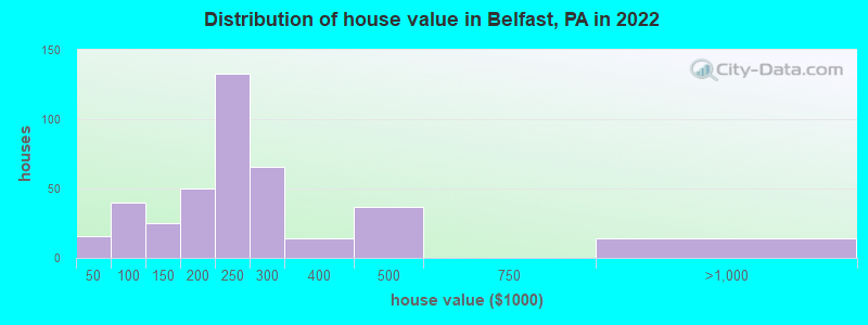 Distribution of house value in Belfast, PA in 2019