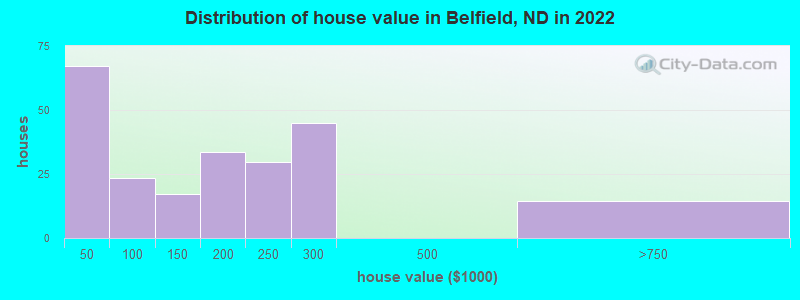 Distribution of house value in Belfield, ND in 2022