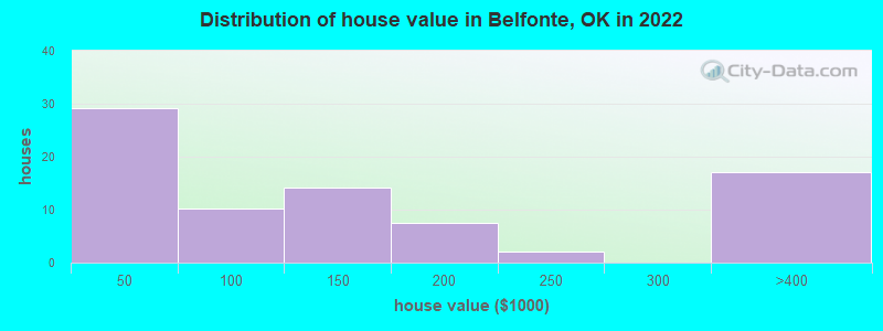 Distribution of house value in Belfonte, OK in 2022
