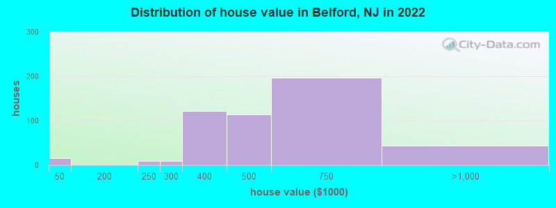 Distribution of house value in Belford, NJ in 2019