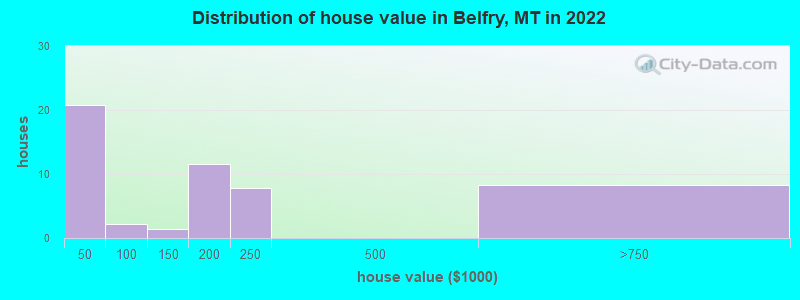Distribution of house value in Belfry, MT in 2022