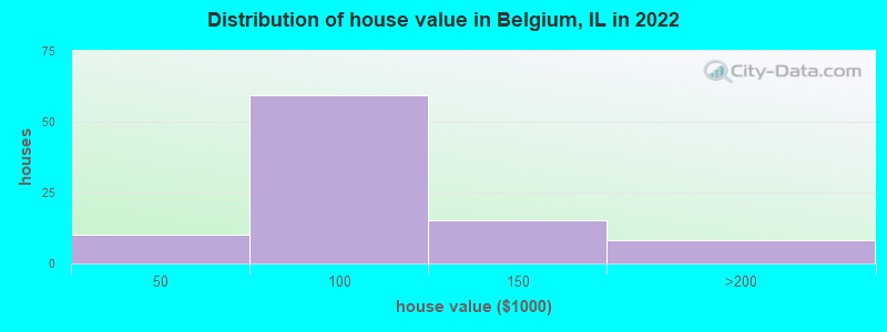 Distribution of house value in Belgium, IL in 2022