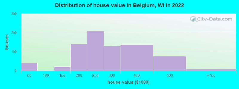 Distribution of house value in Belgium, WI in 2022