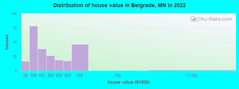 Distribution of house value in Belgrade, MN in 2022