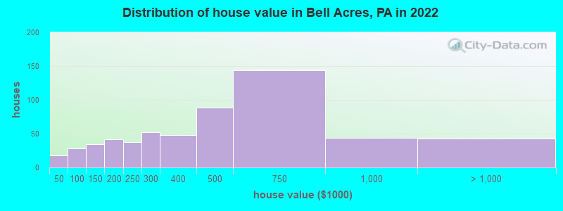 Distribution of house value in Bell Acres, PA in 2022