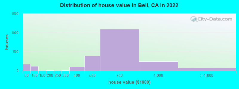 Distribution of house value in Bell, CA in 2021