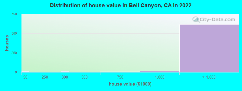 Distribution of house value in Bell Canyon, CA in 2022