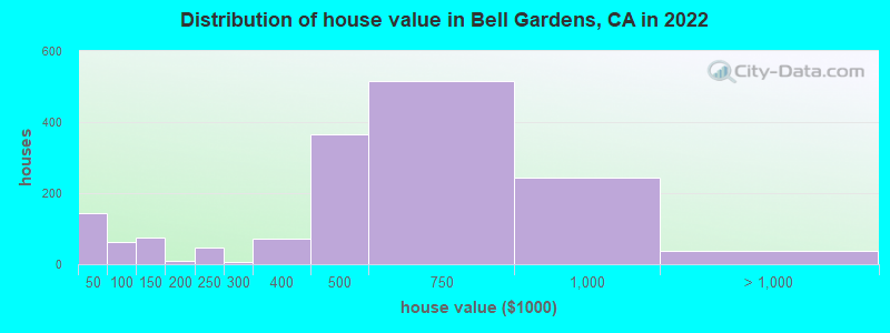 Distribution of house value in Bell Gardens, CA in 2019