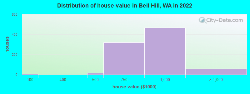 Distribution of house value in Bell Hill, WA in 2022