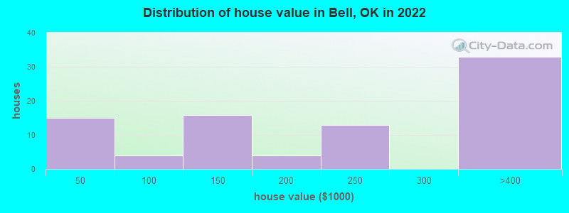 Distribution of house value in Bell, OK in 2022
