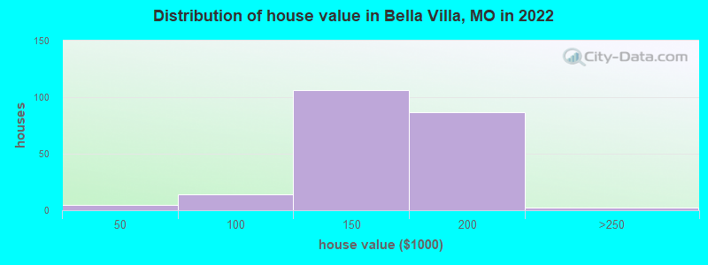 Distribution of house value in Bella Villa, MO in 2022