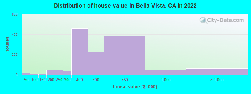 Distribution of house value in Bella Vista, CA in 2022
