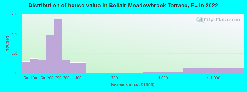Distribution of house value in Bellair-Meadowbrook Terrace, FL in 2022