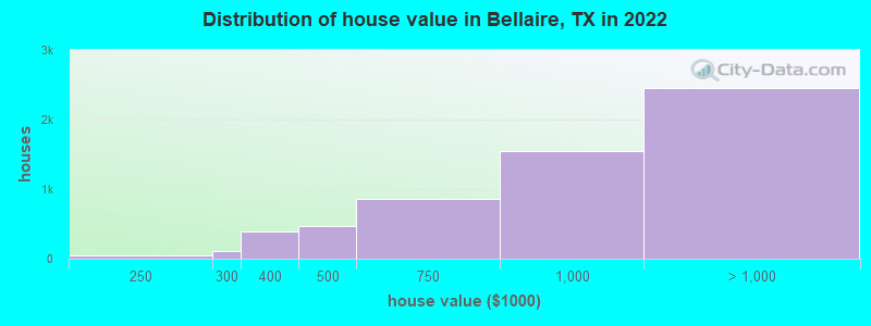 Distribution of house value in Bellaire, TX in 2021