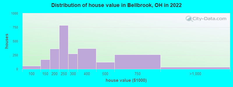 Distribution of house value in Bellbrook, OH in 2021