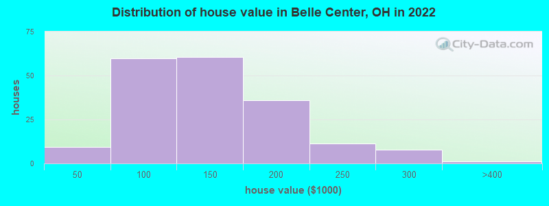 Distribution of house value in Belle Center, OH in 2019