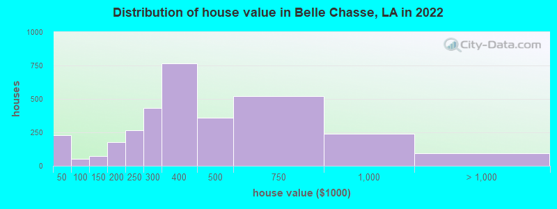 Distribution of house value in Belle Chasse, LA in 2021