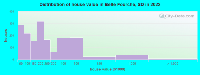 Distribution of house value in Belle Fourche, SD in 2021