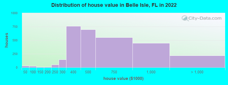 Distribution of house value in Belle Isle, FL in 2022