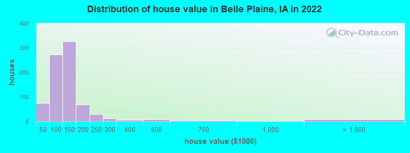 Distribution of house value in Belle Plaine, IA in 2022