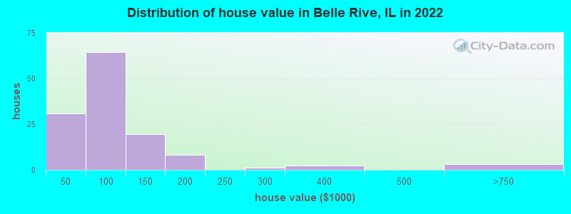Distribution of house value in Belle Rive, IL in 2022