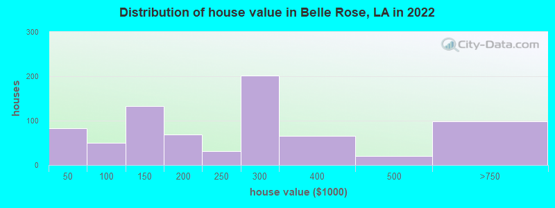 Distribution of house value in Belle Rose, LA in 2019