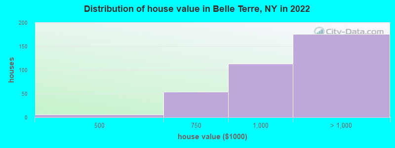 Distribution of house value in Belle Terre, NY in 2022
