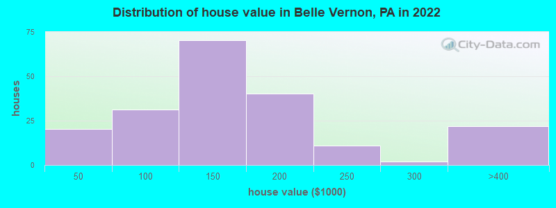Distribution of house value in Belle Vernon, PA in 2022