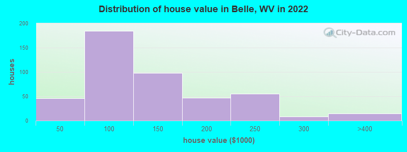 Distribution of house value in Belle, WV in 2022